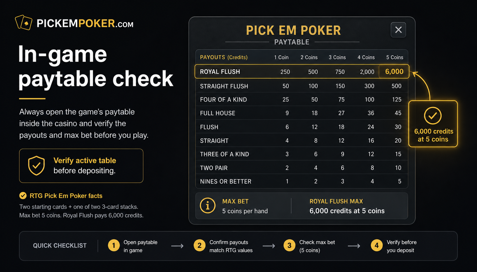 Fictional RTG Pick Em Poker paytable check showing the active in-game table