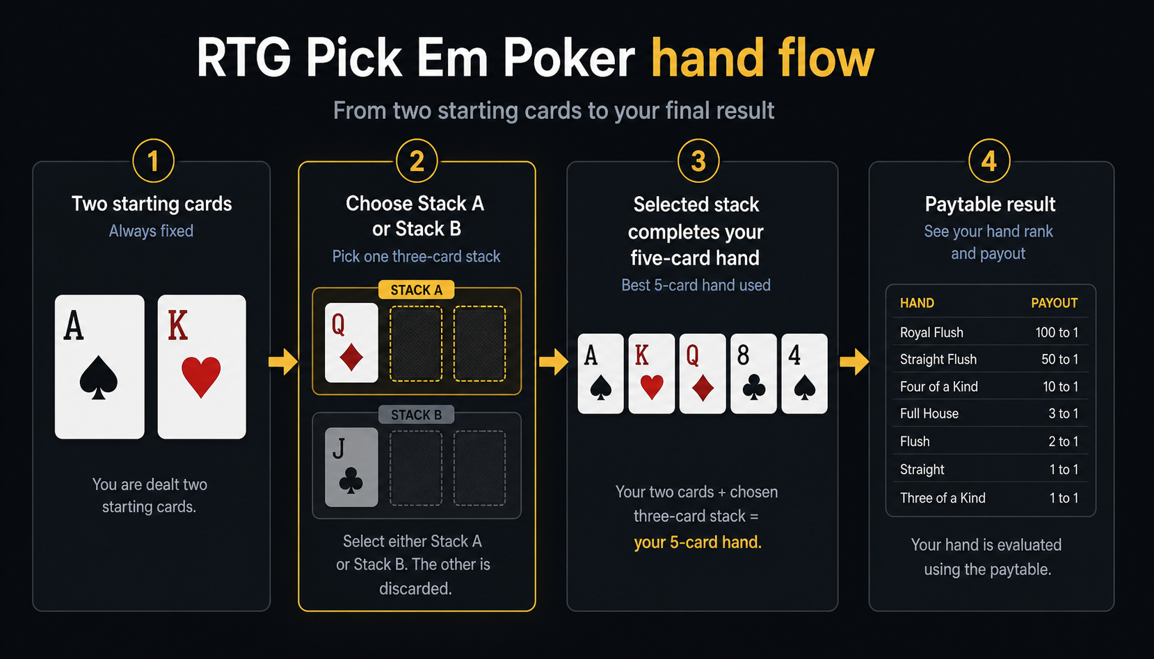 RTG Pick Em Poker hand flow showing two starting cards, two three-card stacks, the chosen stack, and the paytable result